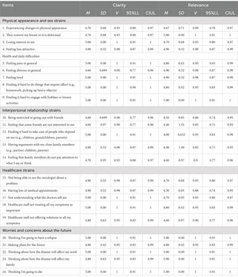 Development and psychometric properties of the Stressors in Breast Cancer Scale